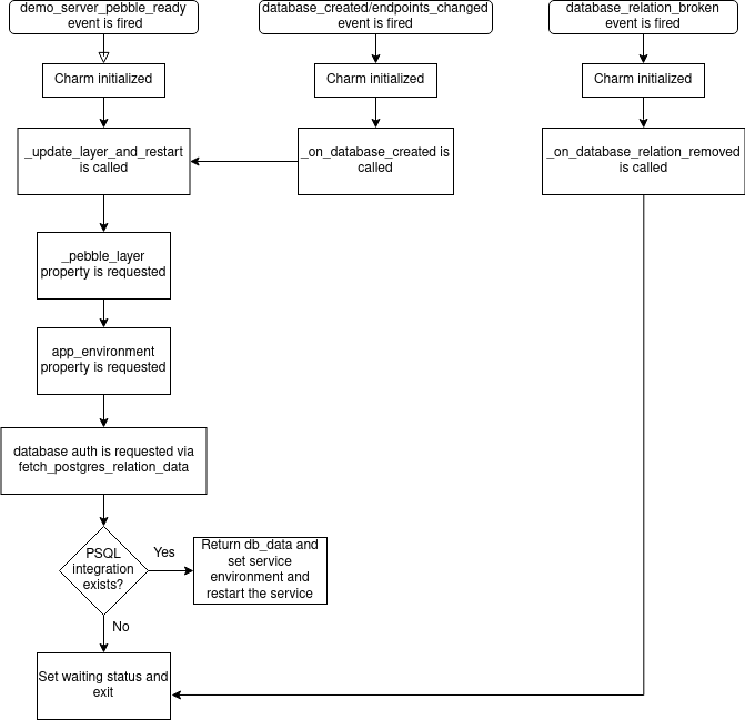 Integrate your charm with PostgreSQL